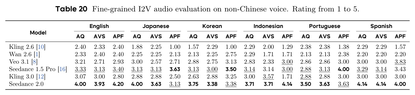 Fine-grained I2V audio evaluation on non-Chinese voice.