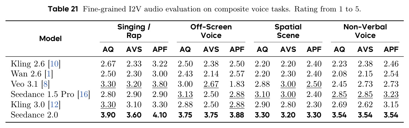 Fine-grained I2V audio evaluation on composite voice tasks.