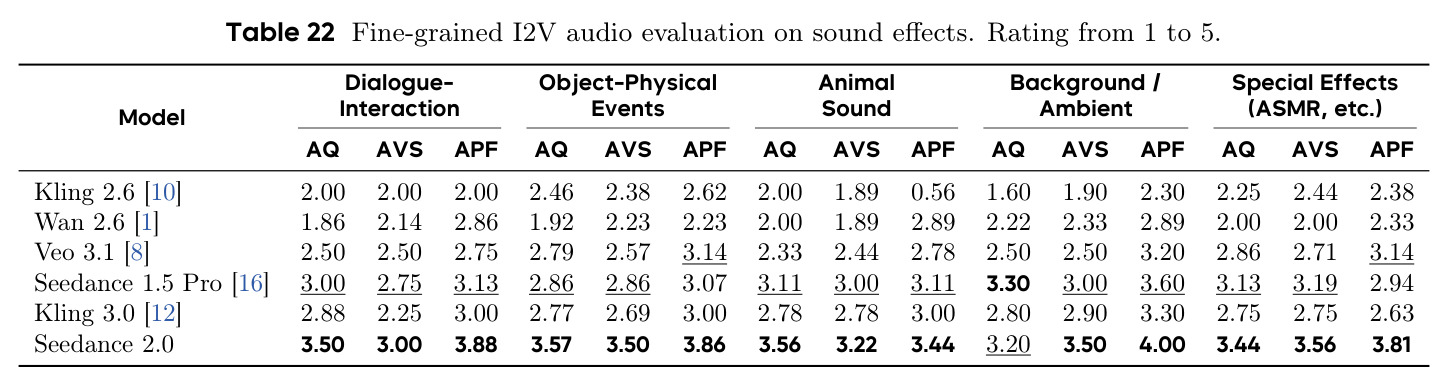 Fine-grained I2V audio evaluation on sound effects.
