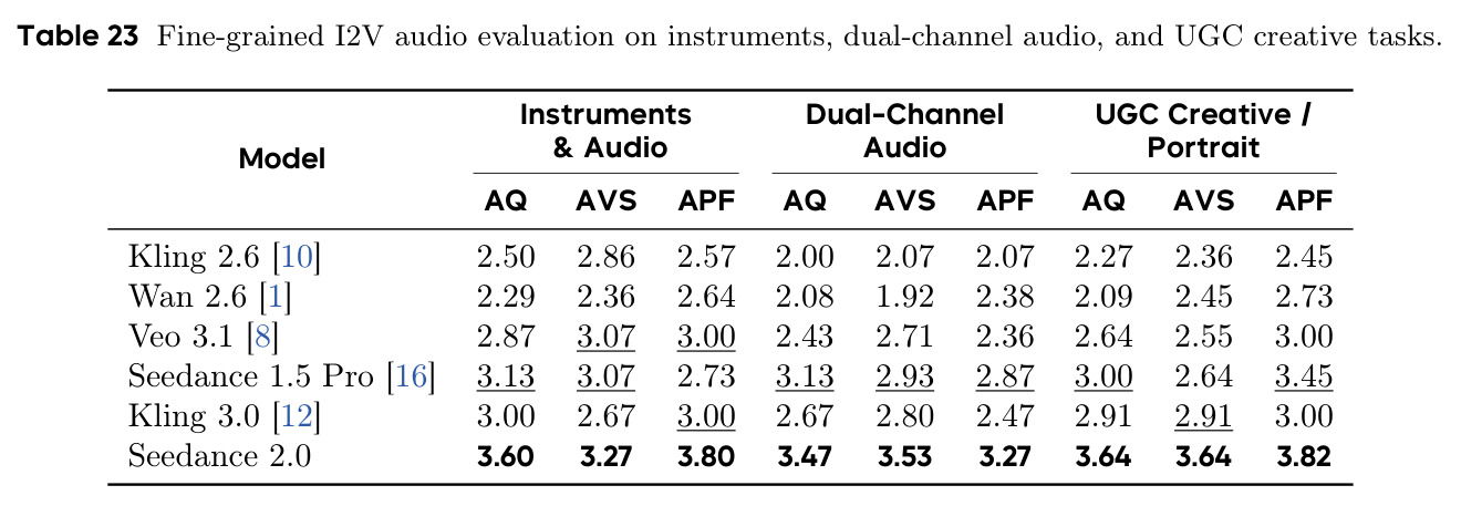 Fine-grained I2V audio evaluation on instruments, dual-channel audio, and UGC creative tasks.