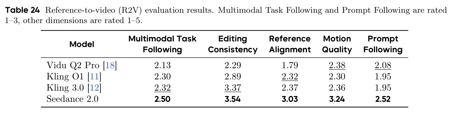 Reference-to-video (R2V) evaluation results.