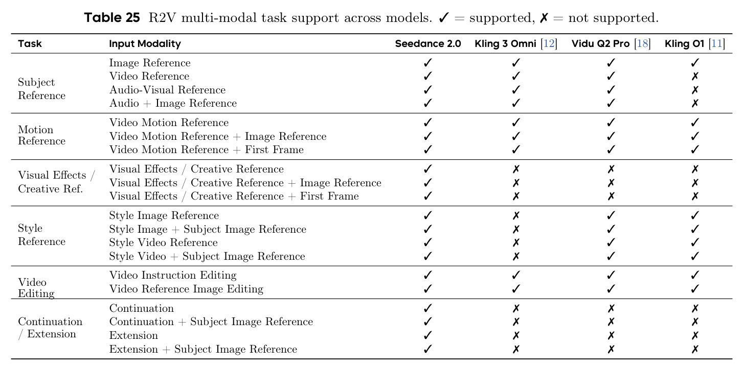 R2V multi-modal task support across models.