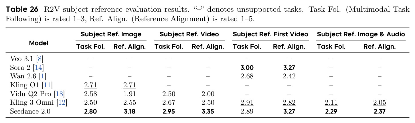 R2V subject reference evaluation results.