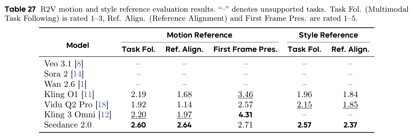 R2V motion and style reference evaluation results.