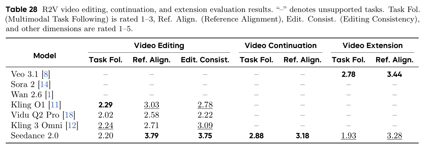 R2V video editing, continuation, and extension evaluation results.