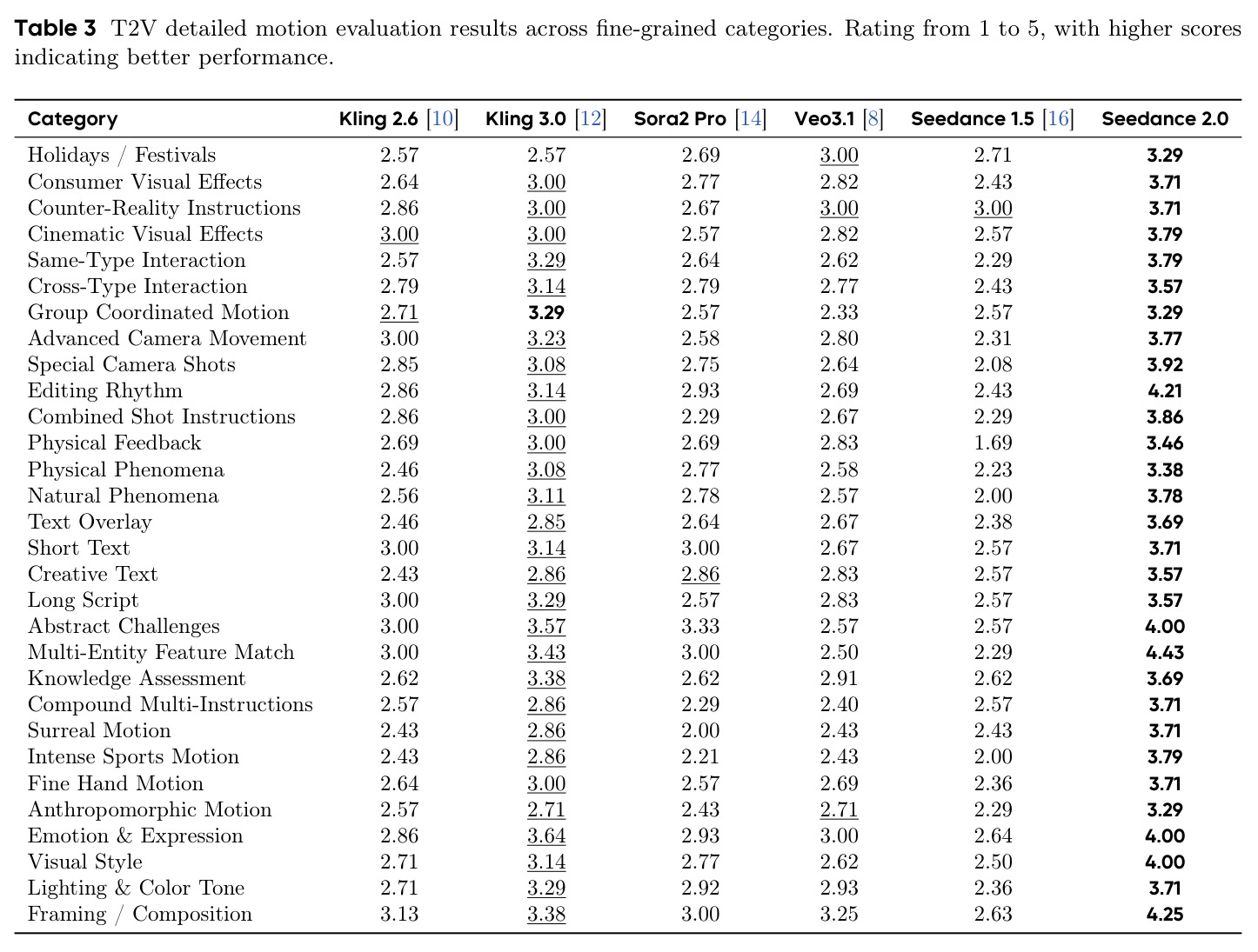 T2V detailed motion evaluation results across fine-grained categories.