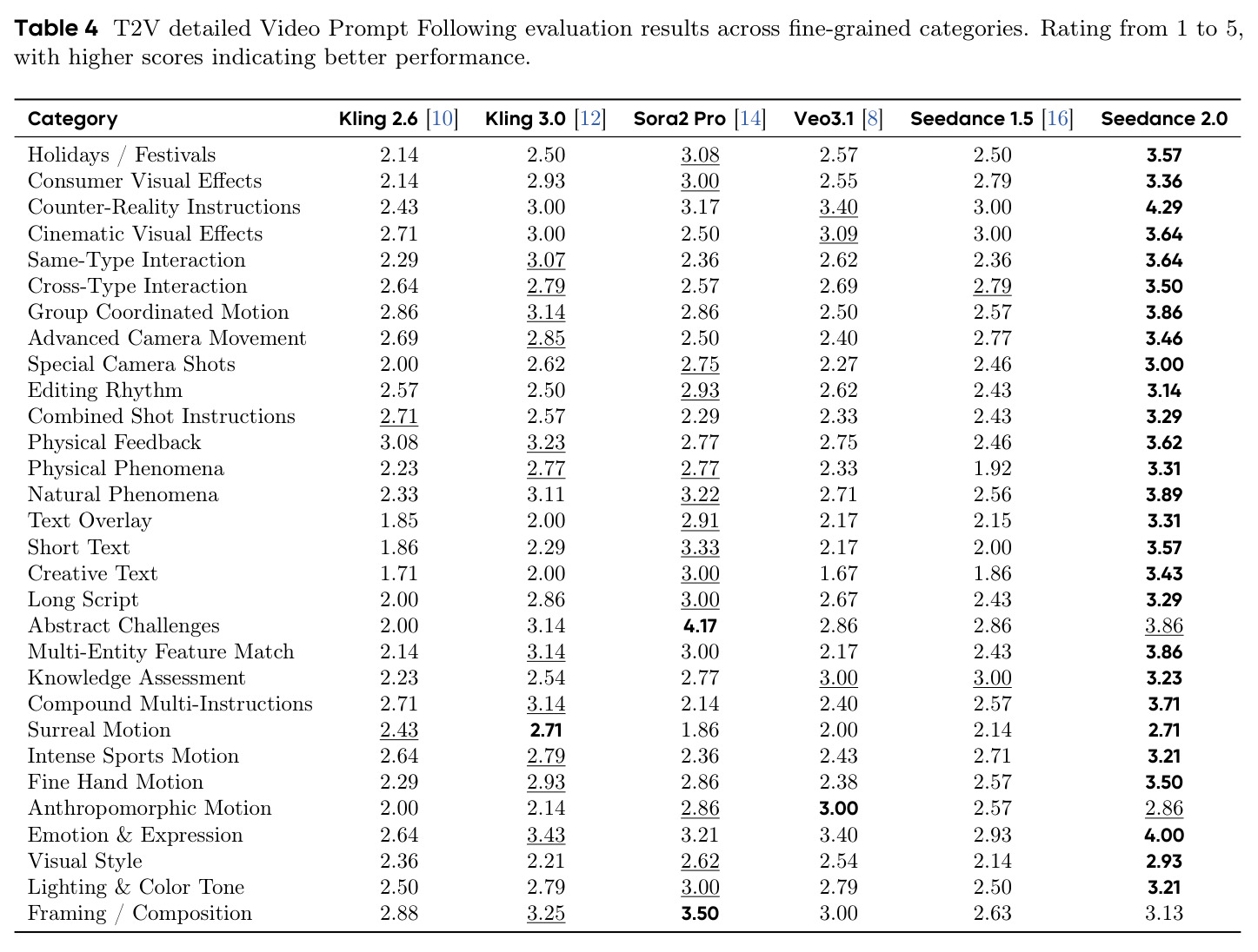 T2V detailed Video Prompt Following evaluation results across fine-grained categories.