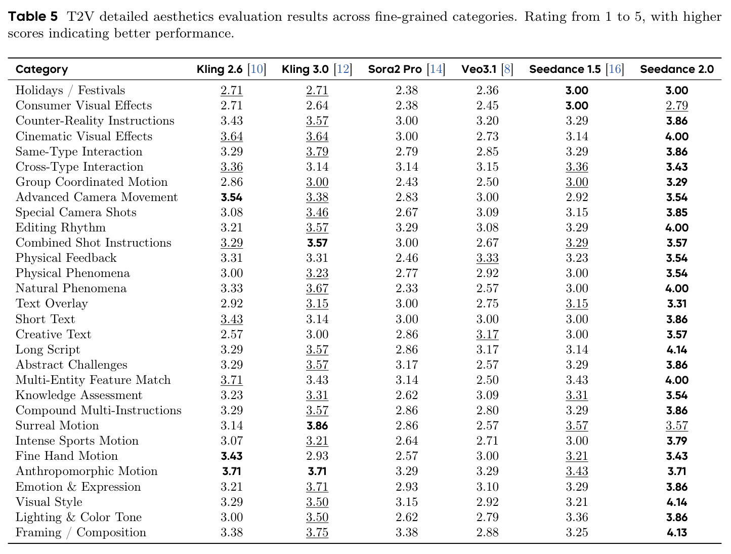 T2V detailed aesthetics evaluation results across fine-grained categories.
