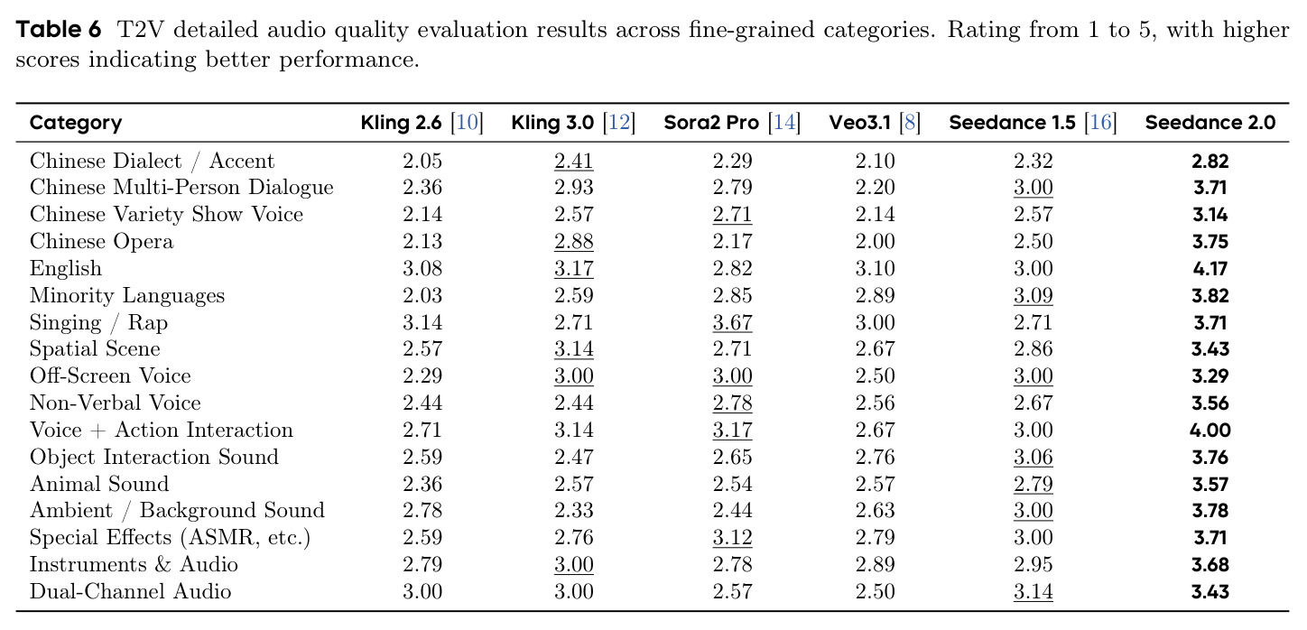 T2V detailed audio quality evaluation results across fine-grained categories.
