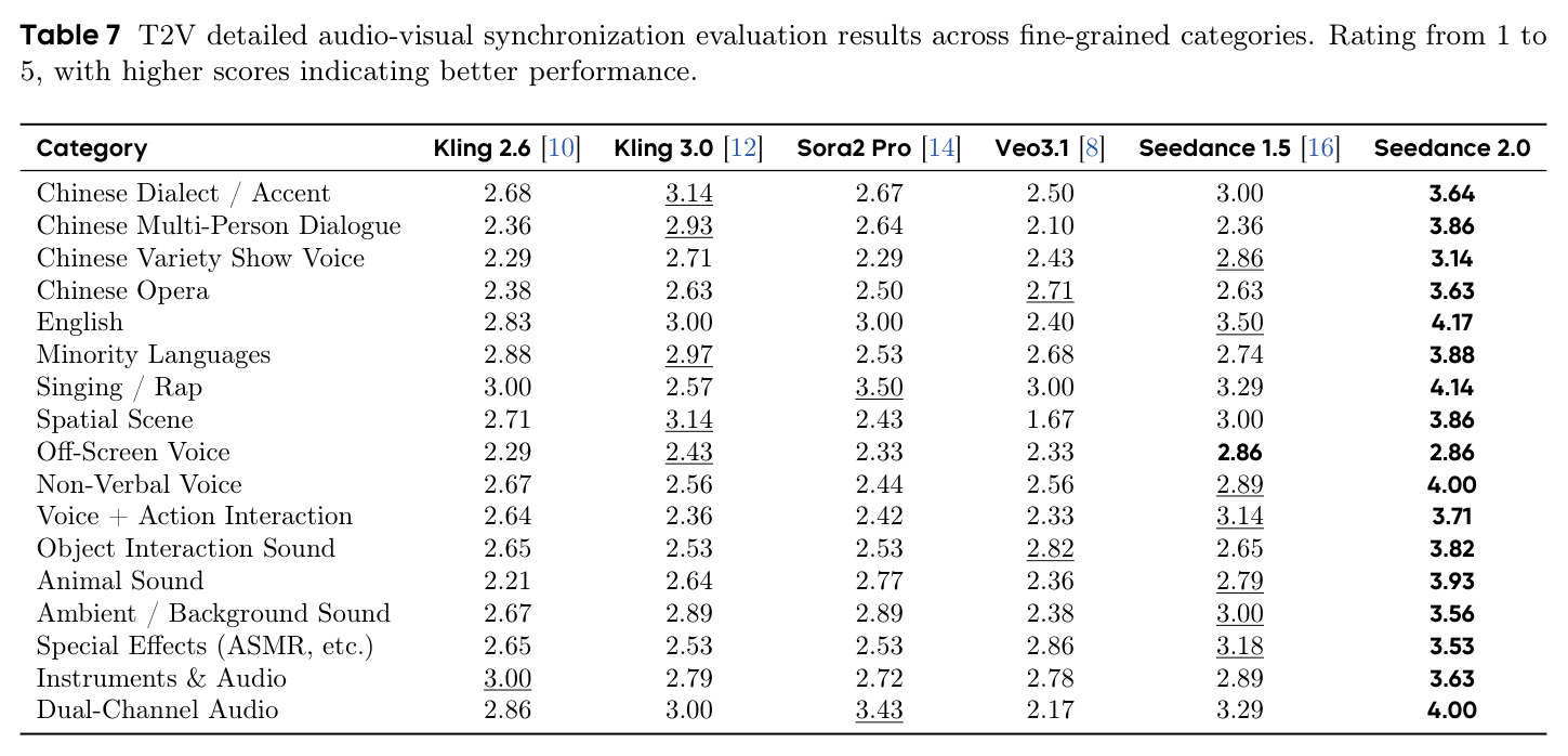T2V detailed audio-visual synchronization evaluation results across fine-grained categories.