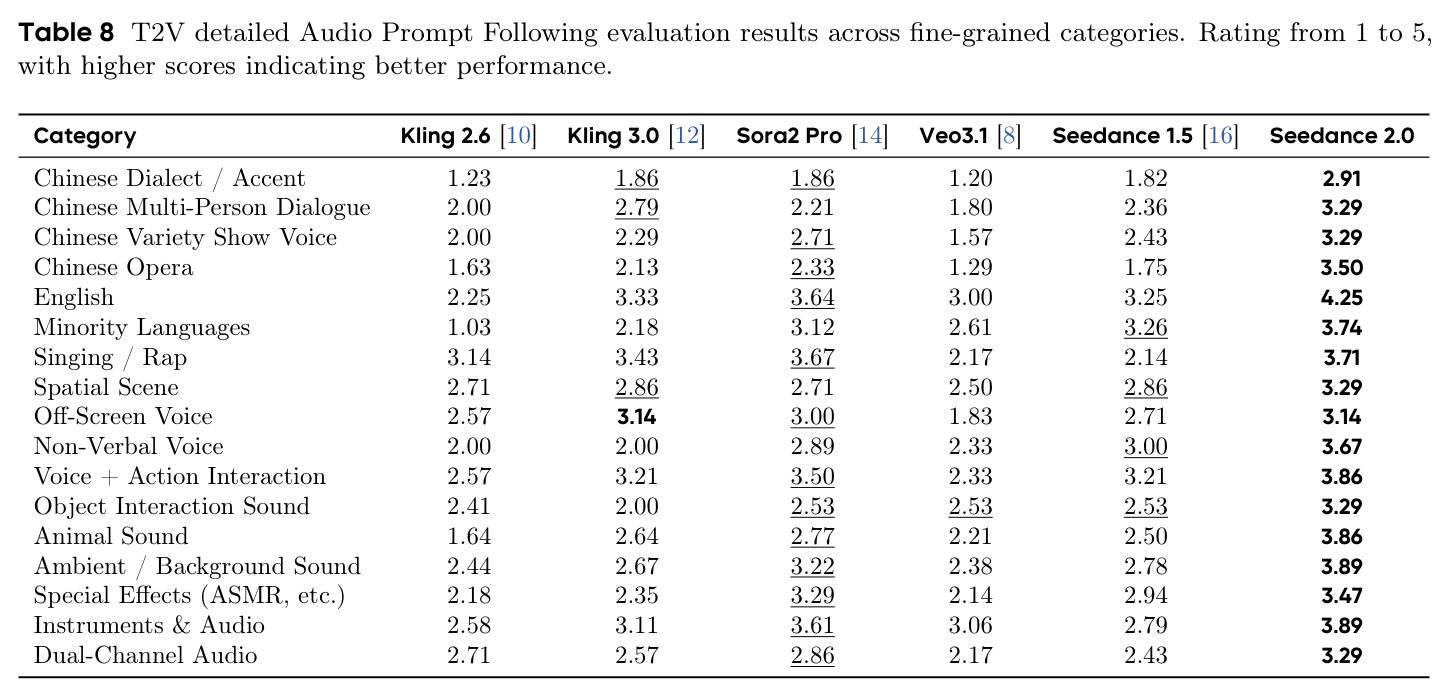 T2V detailed Audio Prompt Following evaluation results across fine-grained categories.