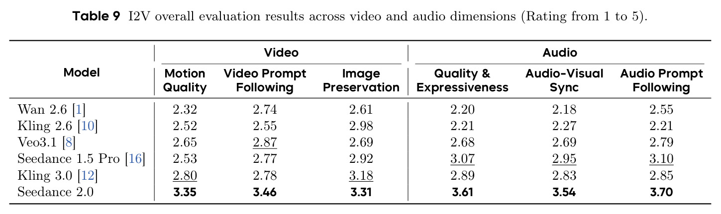 I2V overall evaluation results across video and audio dimensions (Rating from 1–5).