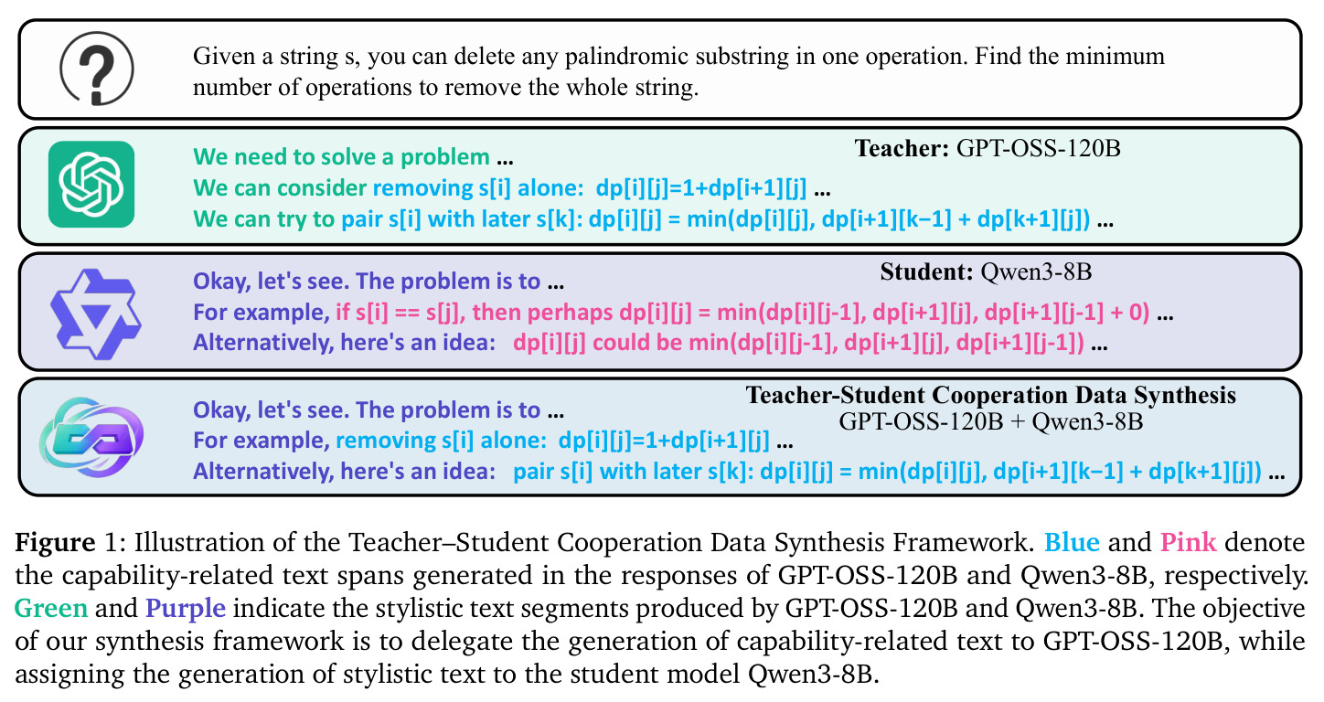Illustration of the Teacher–Student Cooperation Data Synthesis Framework