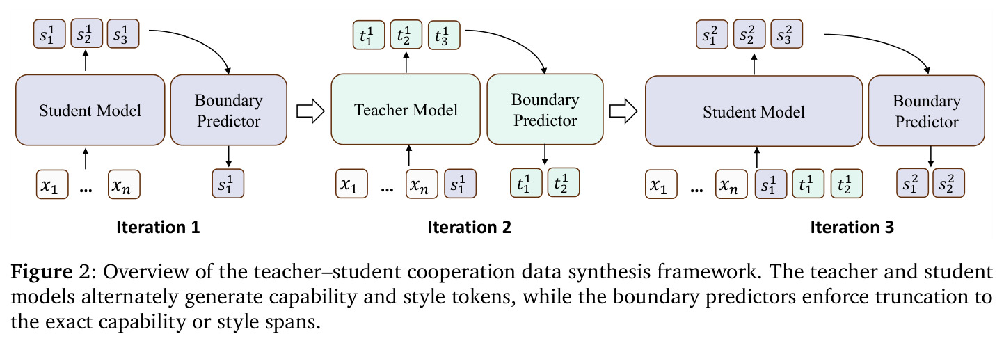 Overview of the teacher–student cooperation data synthesis framework