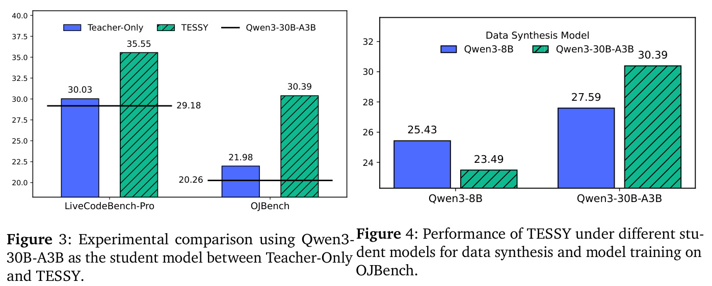 Performance of TESSY under different student models for data synthesis and model training on OJBench