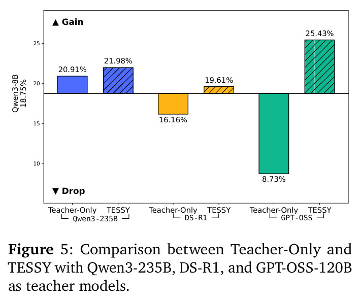 Comparison between Teacher-Only and TESSY with different teacher models