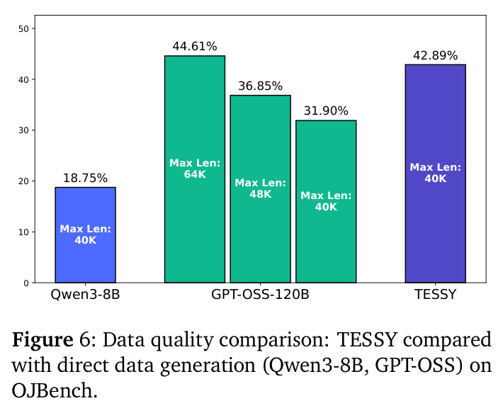 Data quality comparison on OJBench