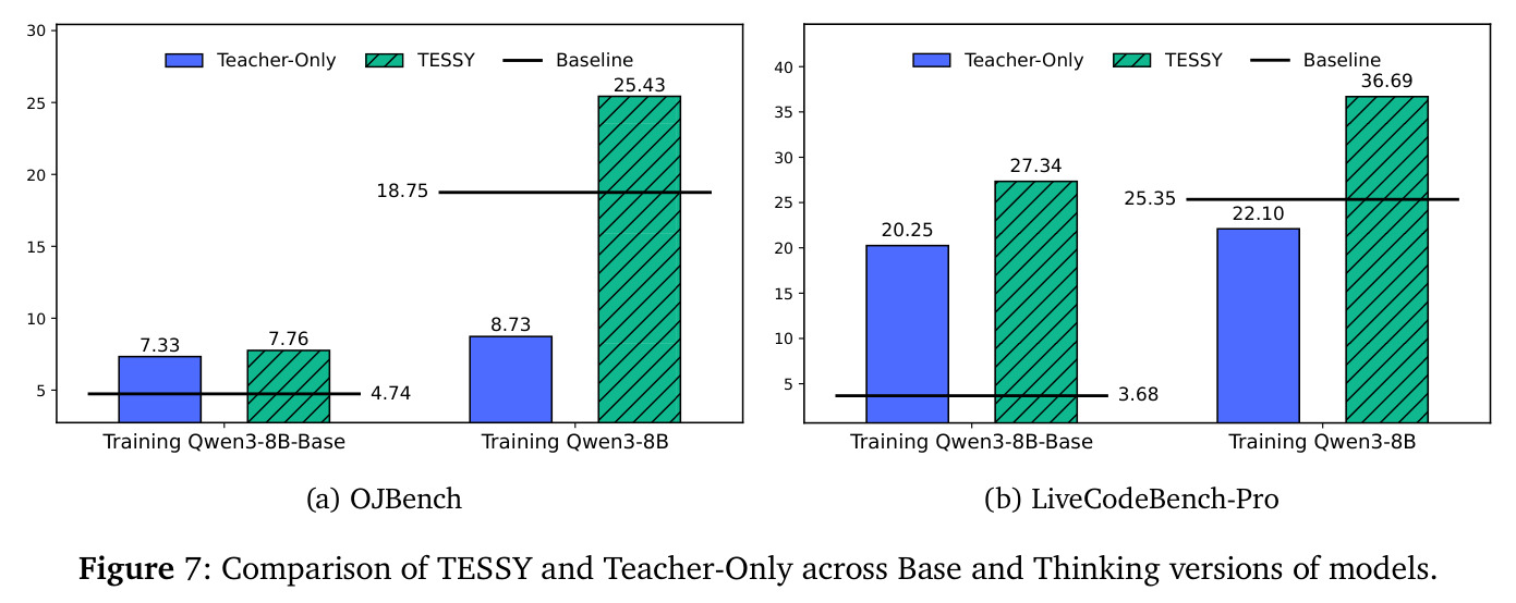 Comparison of TESSY and Teacher-Only across Base and Thinking versions of models