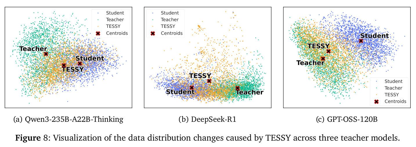 Visualization of the data distribution changes caused by TESSY across three teacher models