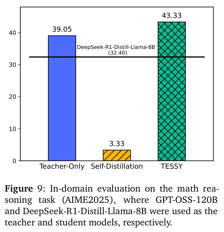 Experimental comparison using Qwen3-30B-A3B as the student model
