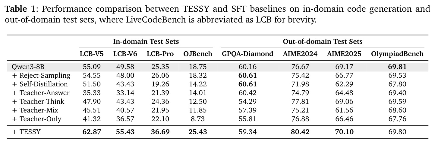 Performance comparison between TESSY and SFT baselines on in-domain code generation and out-of-domain test sets