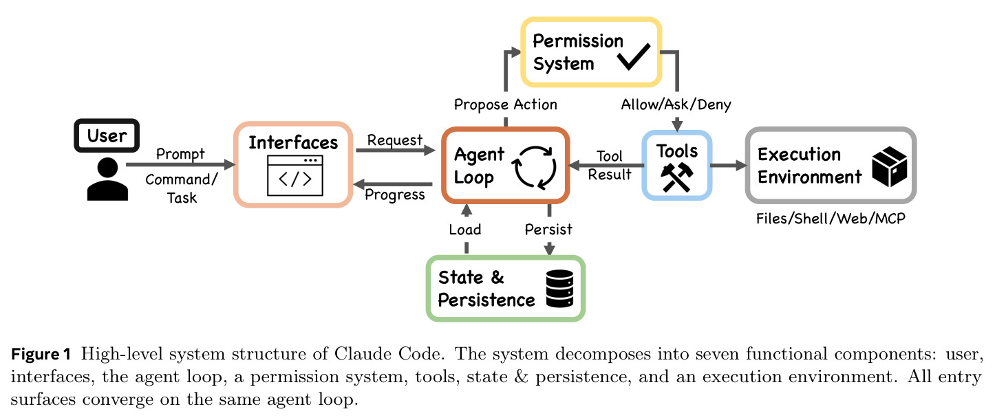 High-level system structure of Claude Code