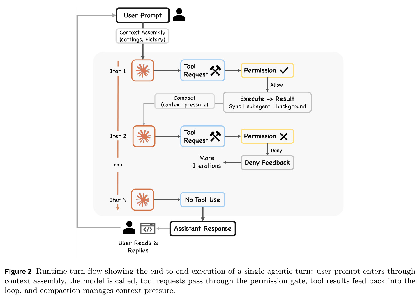 Runtime turn flow showing the end-to-end execution of a single agentic turn