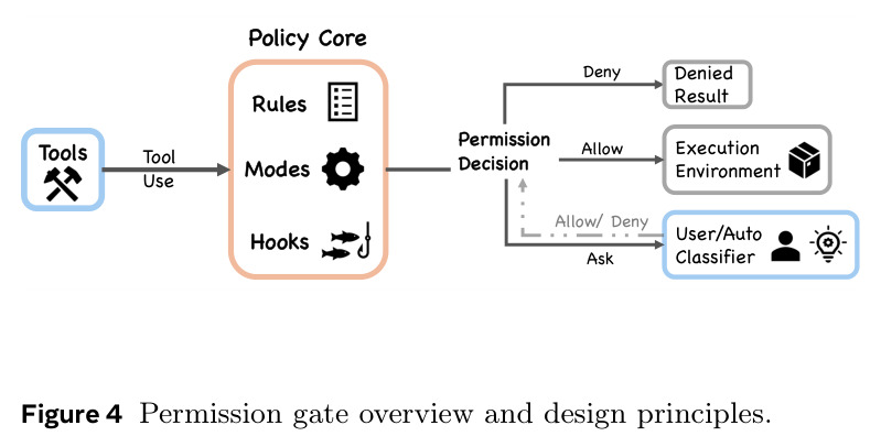 Permission gate overview and design principles