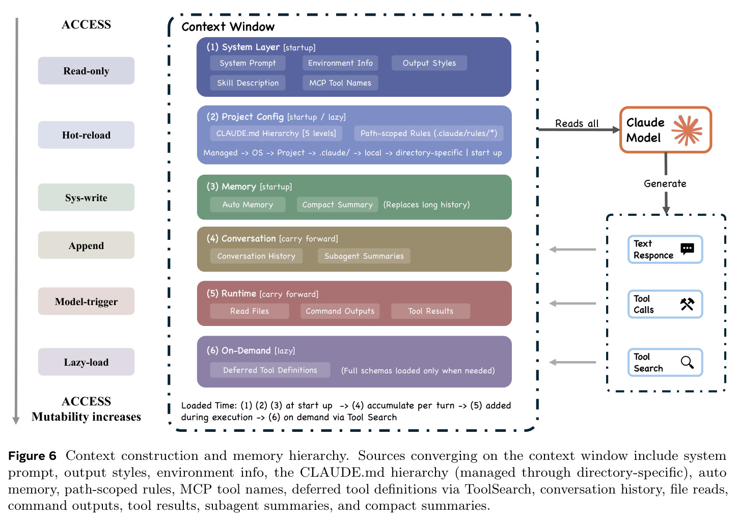 Context construction and memory hierarchy