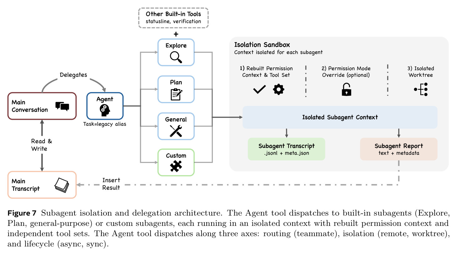 Subagent isolation and delegation architecture
