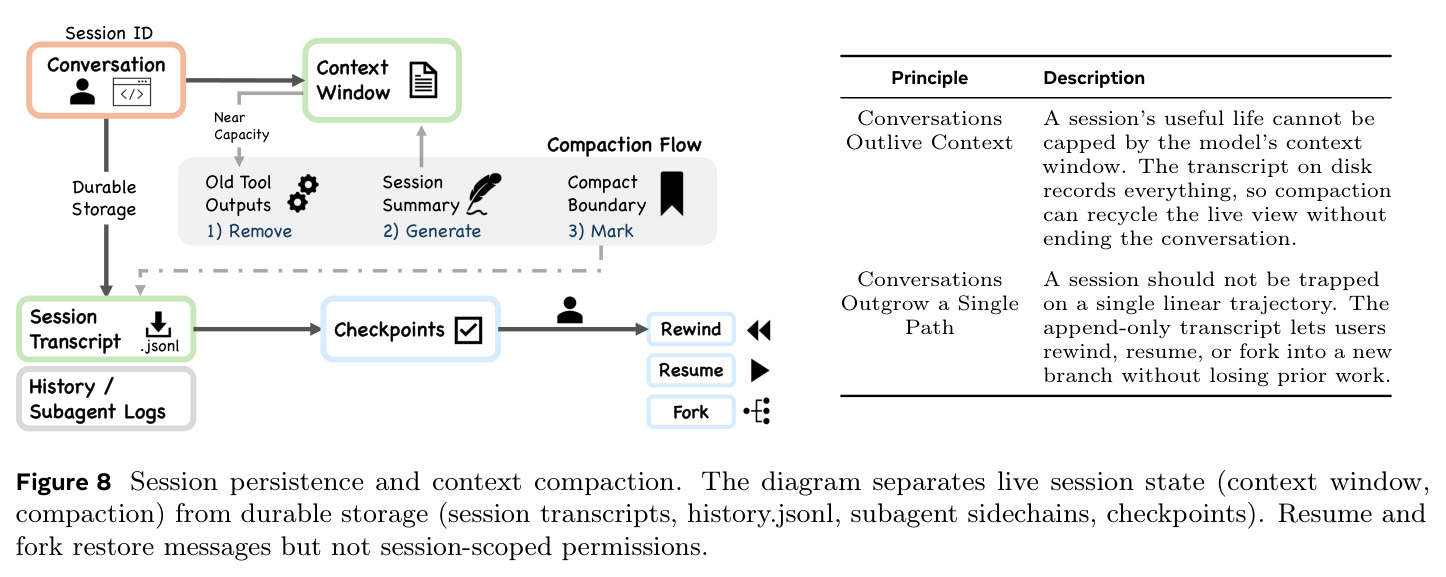 Session persistence and context compaction