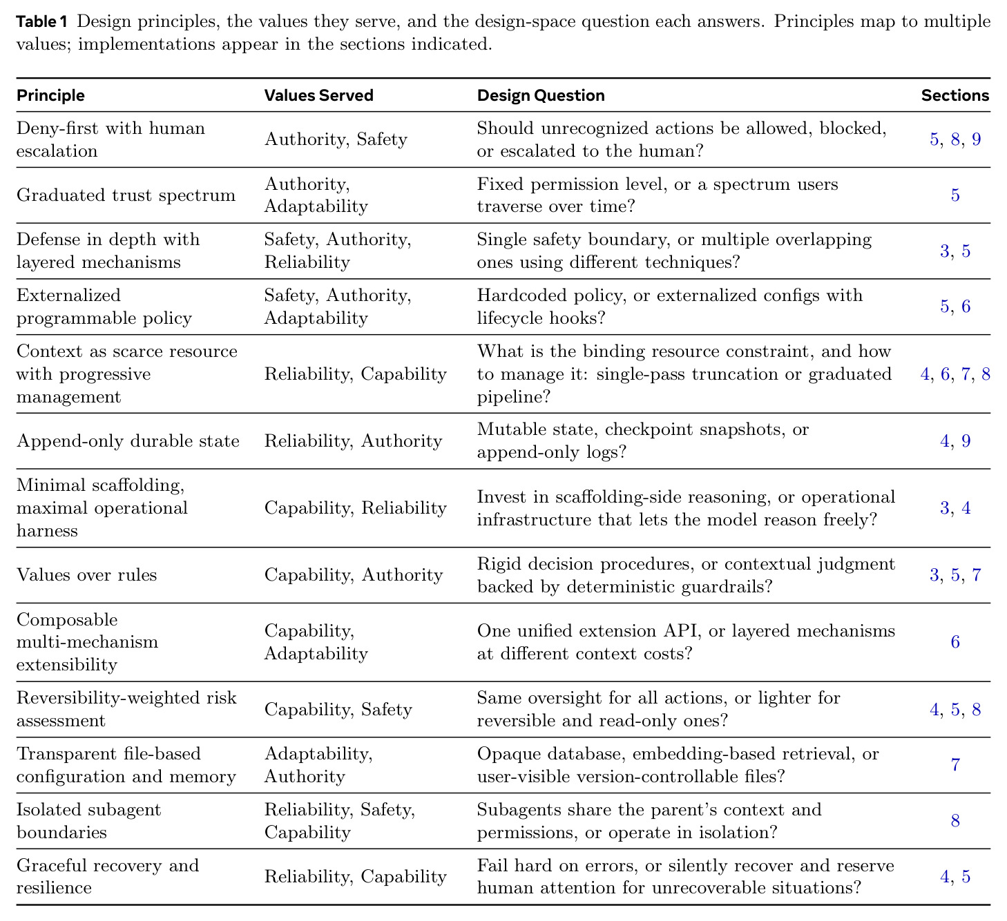 Design principles, the values they serve, and the design-space question each answers