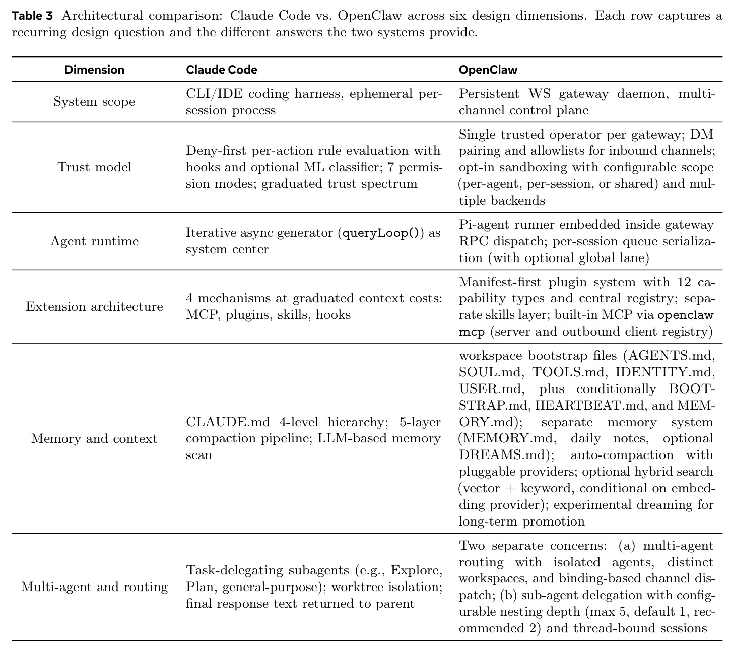 Architectural comparison: Claude Code vs. OpenClaw across six design dimensions