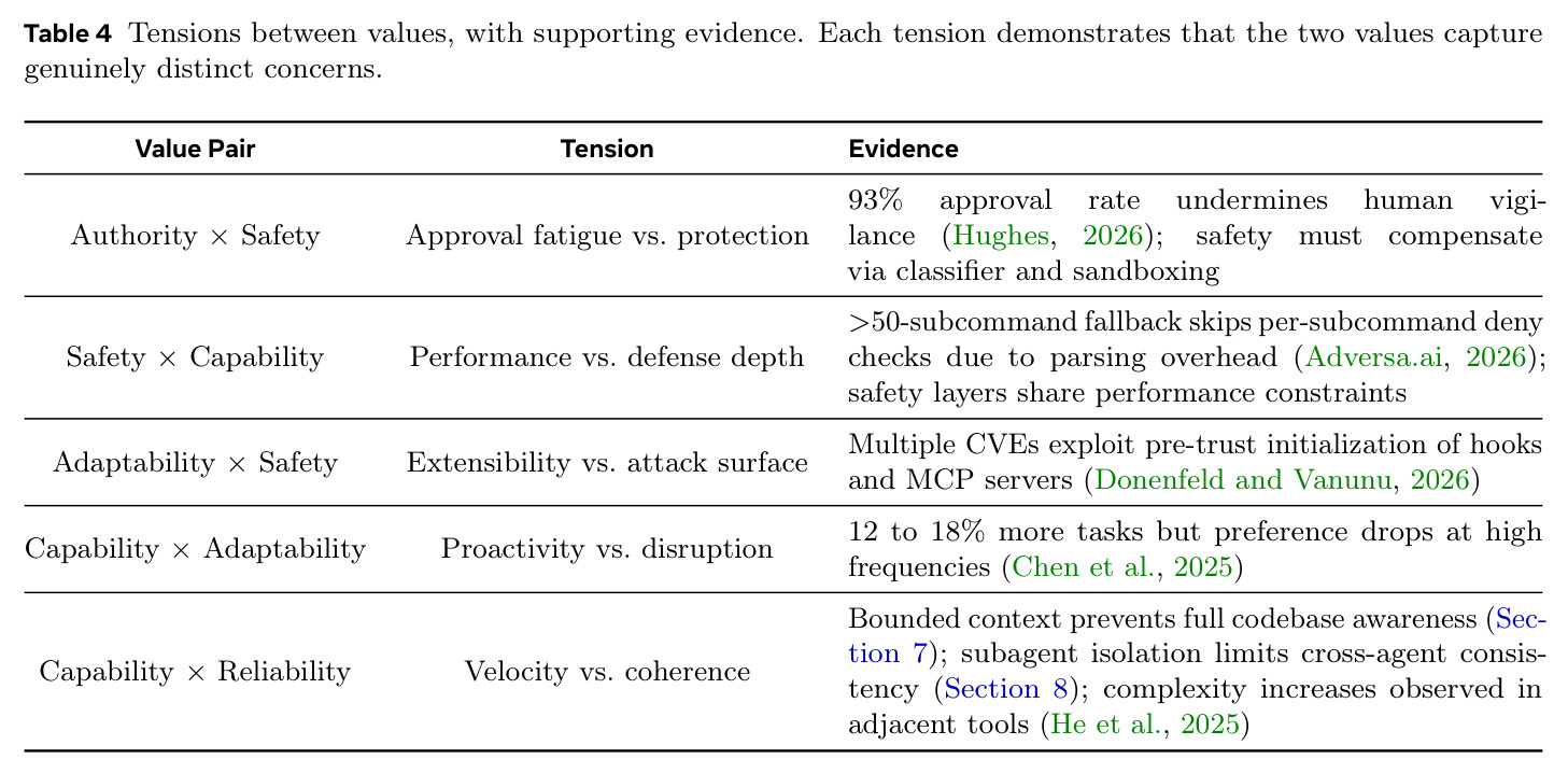 Tensions between values, with supporting evidence
