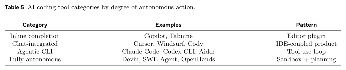 AI coding tool categories by degree of autonomous action