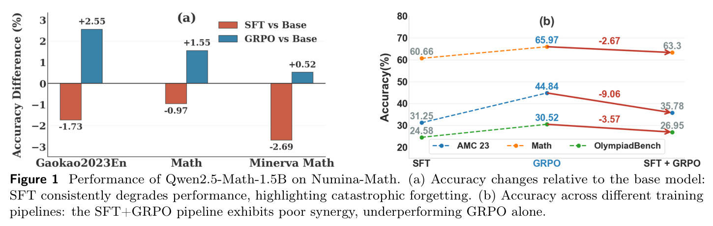 Qwen2.5-Math-1.5B 在 Numina-Math 上的性能：(a) 相对基座模型的精度变化显示 SFT 一致退化；(b) 不同训练管线的精度显示 SFT+GRPO 协同性差。