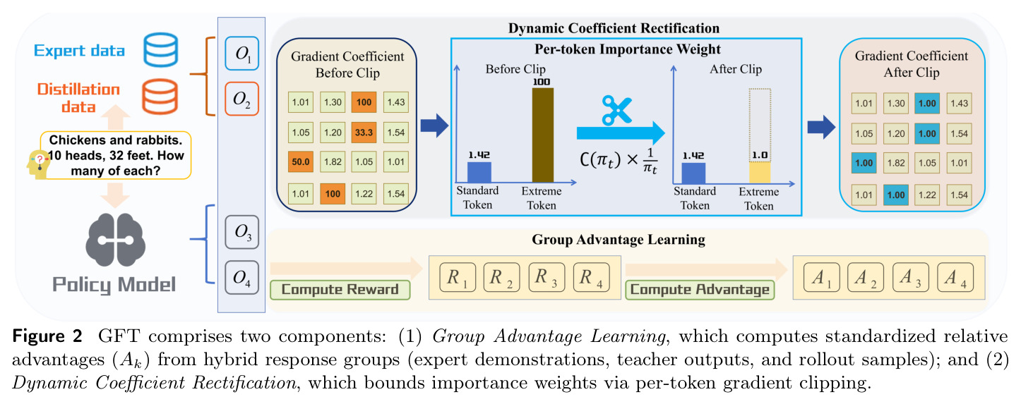 GFT 整体框架：Group Advantage Learning + Dynamic Coefficient Rectification。