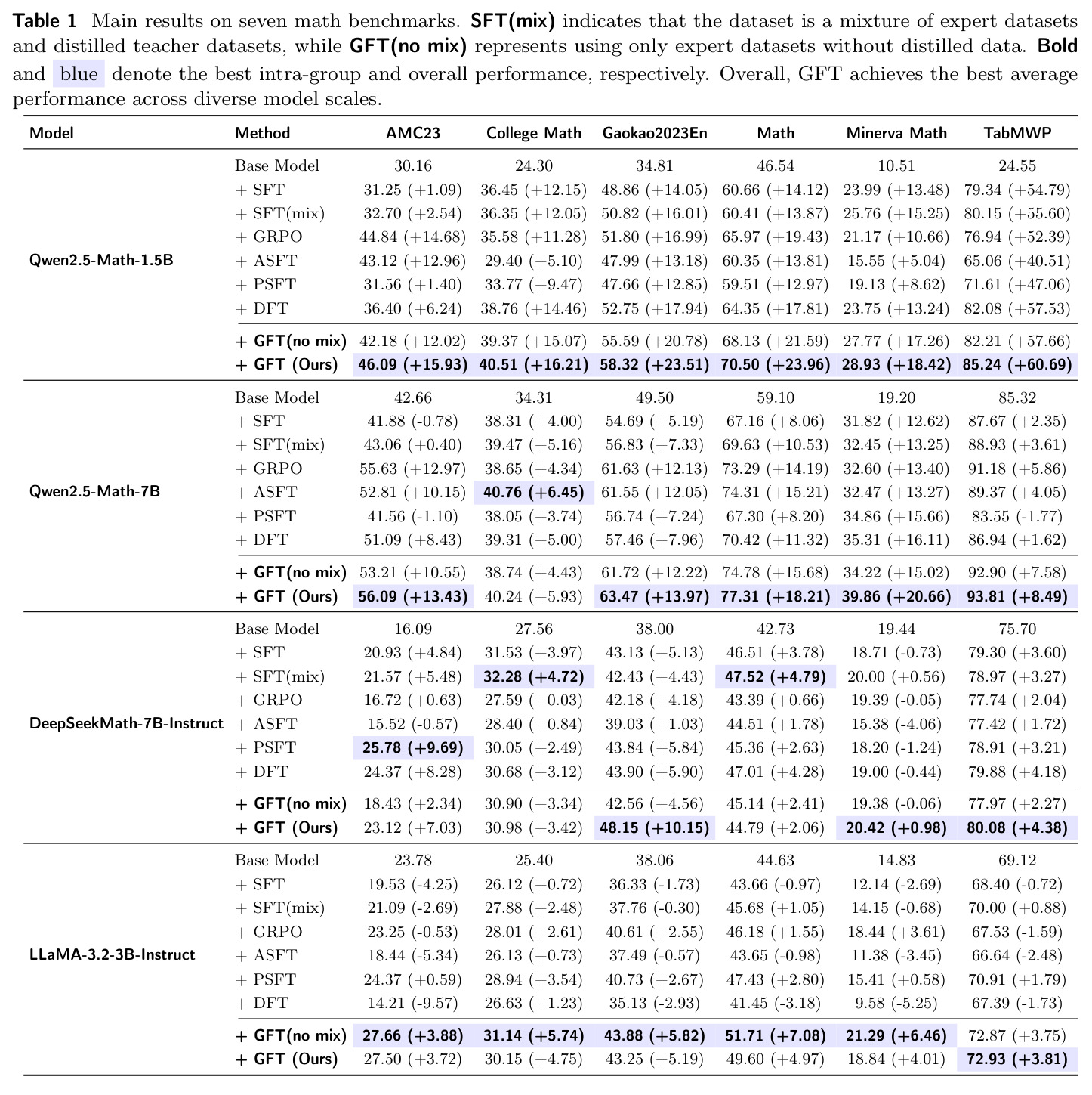 7 个数学基准上的主结果（5 个模型 × 8 种方法）。