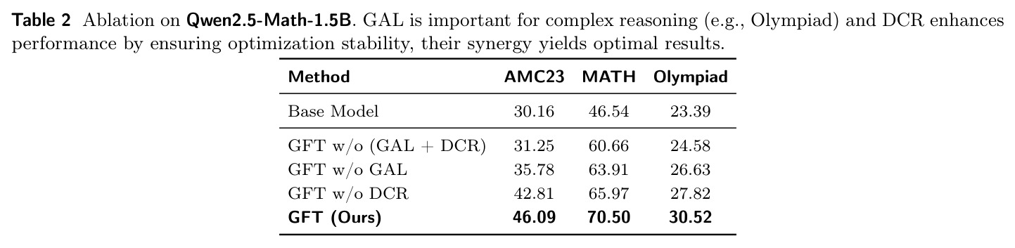 Qwen2.5-Math-1.5B 上的 GAL/DCR 消融。
