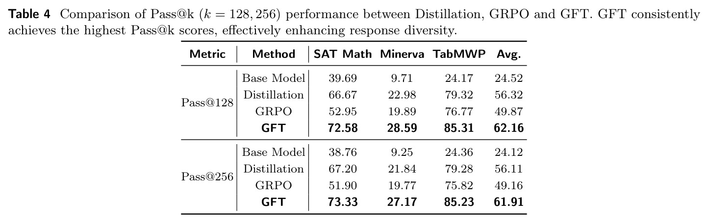 Pass@128 与 Pass@256 多样性对比：Distillation vs GRPO vs GFT。