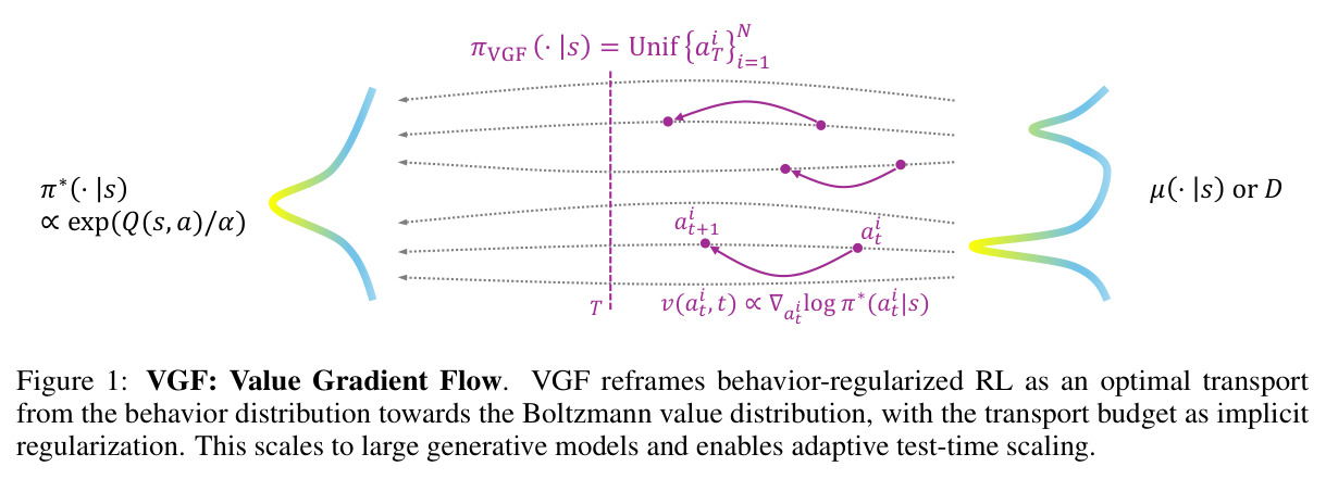 VGF: Value Gradient Flow. VGF reframes behavior-regularized RL as an optimal transport from the behavior distribution towards the Boltzmann value distribution, with the transport budget as implicit regularization. This scales to large generative models and enables adaptive test-time scaling.