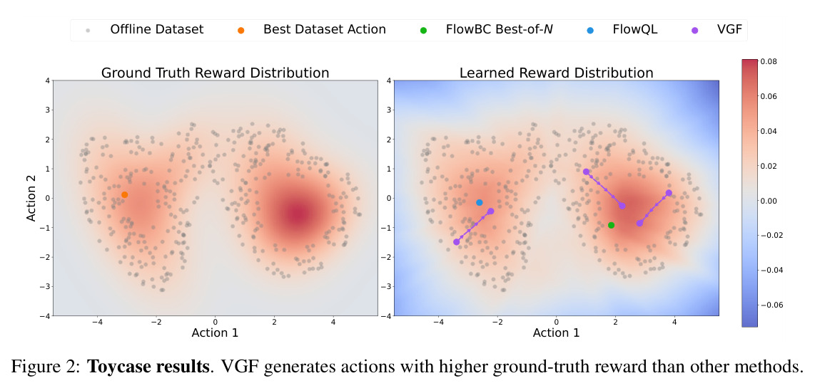 Toycase results. VGF generates actions with higher ground-truth reward than other methods.