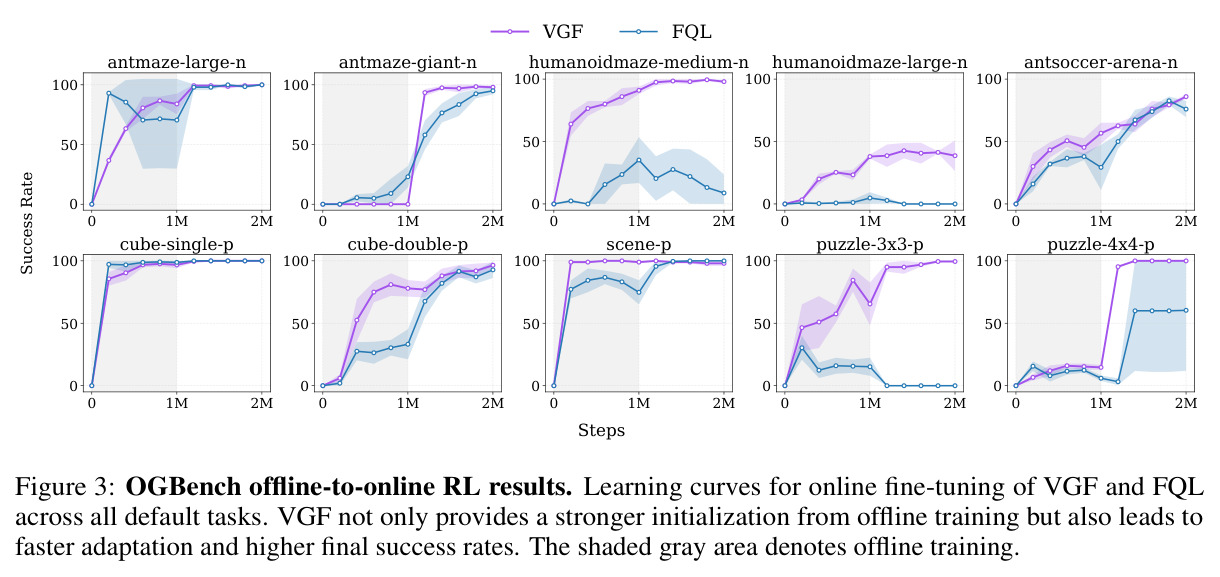 OGBench offline-to-online RL results. Learning curves for online fine-tuning of VGF and FQL across all default tasks. VGF not only provides a stronger initialization from offline training but also leads to faster adaptation and higher final success rates.