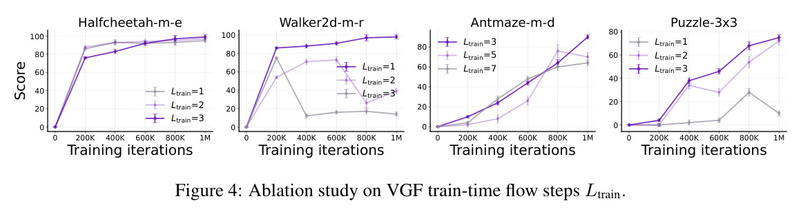 Ablation study on VGF train-time flow steps Ltrain.