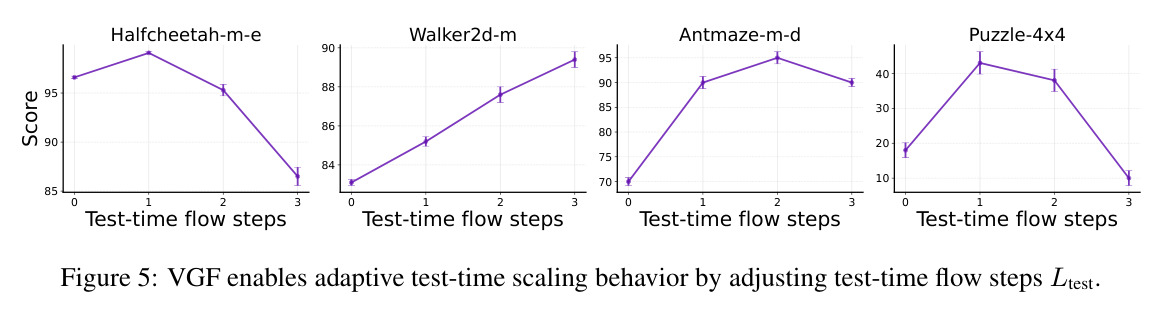 VGF enables adaptive test-time scaling behavior by adjusting test-time flow steps Ltest.