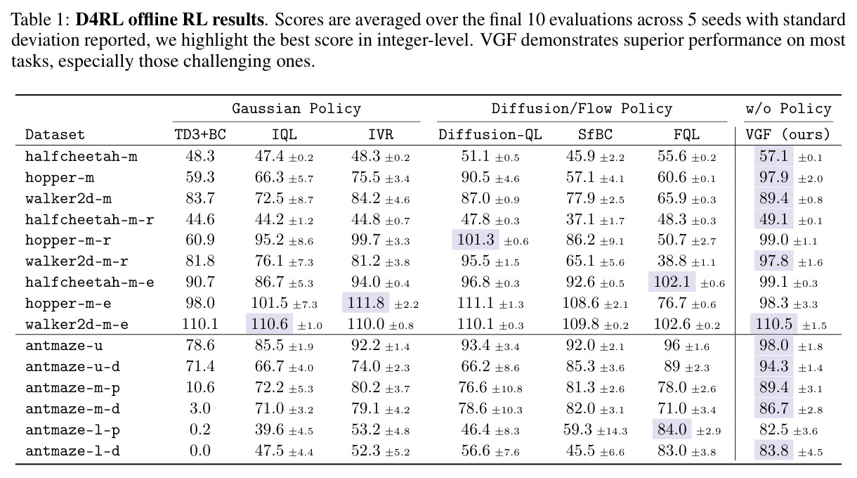 D4RL offline RL results. Scores are averaged over the final 10 evaluations across 5 seeds with standard deviation reported, we highlight the best score in integer-level. VGF demonstrates superior performance on most tasks, especially those challenging ones.