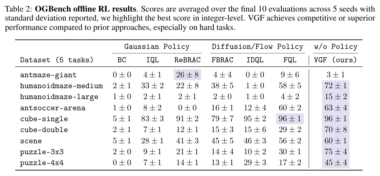 OGBench offline RL results. Scores are averaged over the final 10 evaluations across 5 seeds with standard deviation reported, we highlight the best score in integer-level. VGF achieves competitive or superior performance compared to prior approaches, especially on hard tasks.