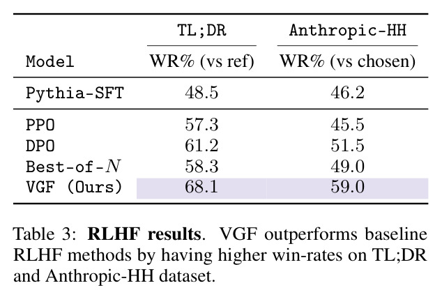RLHF results. VGF outperforms baseline RLHF methods by having higher win-rates on TL;DR and Anthropic-HH dataset.