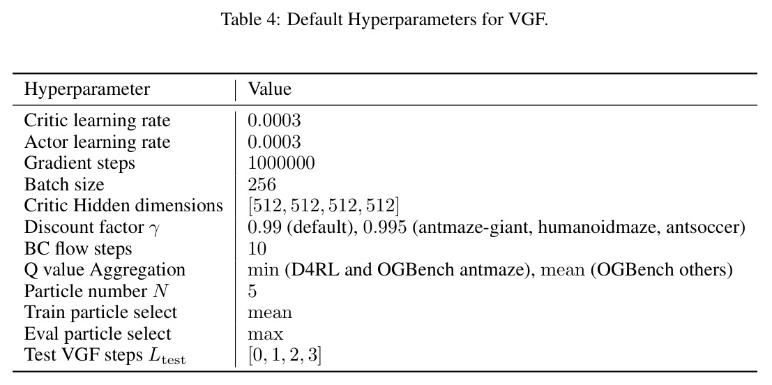 Default Hyperparameters for VGF.