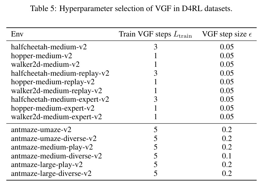 Hyperparameter selection of VGF in D4RL datasets.
